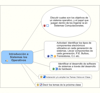 Mapa Mental Sistemas Operativos | araujo16